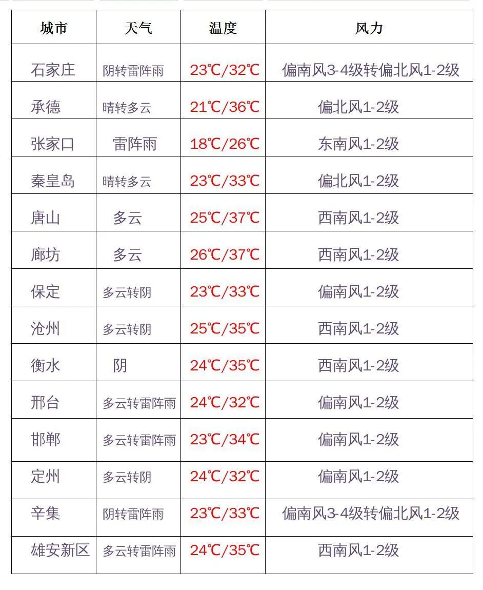 本周迎来高温天气预报表,雷阵雨来袭高温天气持续