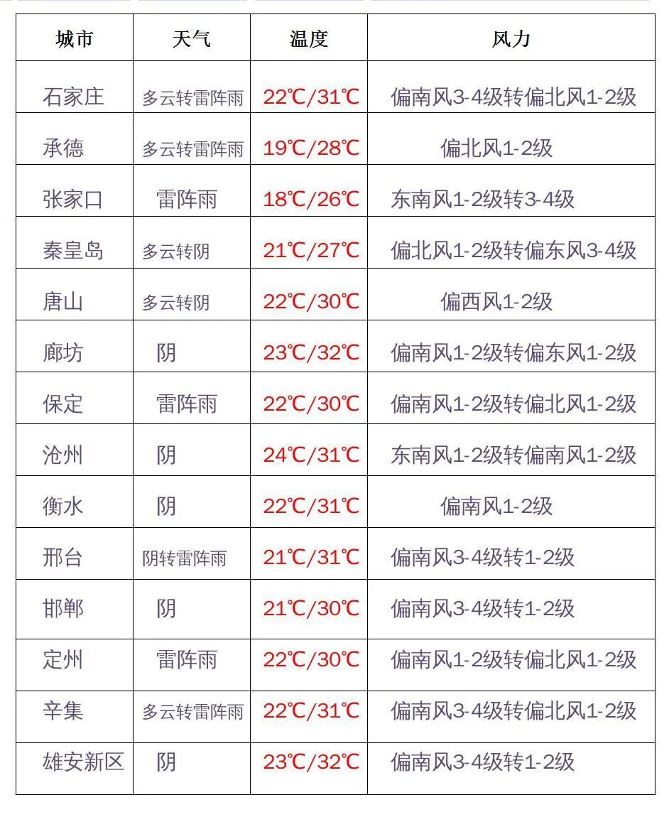 本周迎来高温天气预报表,雷阵雨来袭高温天气持续