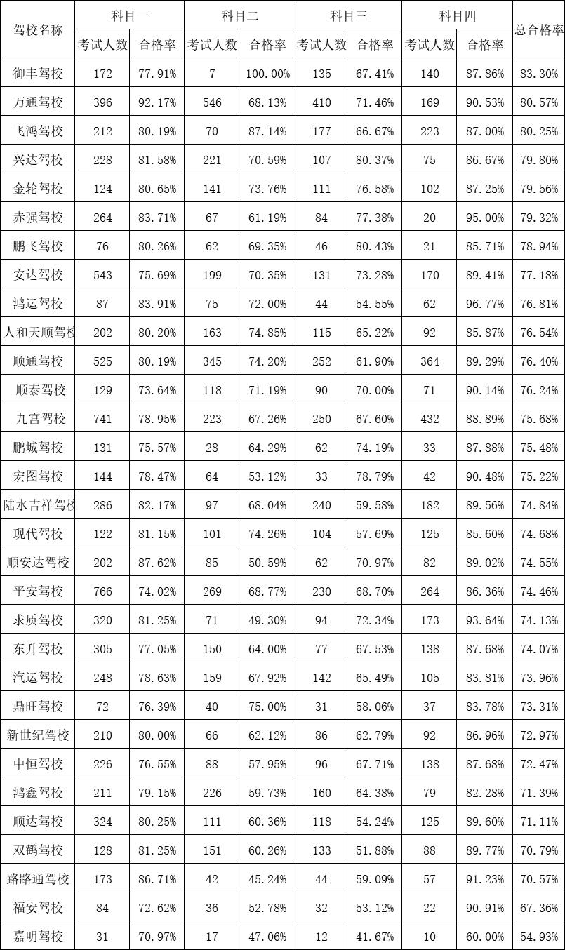 咸宁顺通驾校报名费多少钱,咸宁驾校通过率哪家高