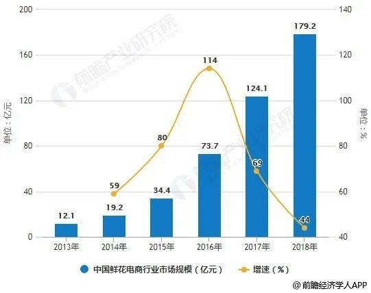 99包月的白菜价鲜花,你买过吗?
