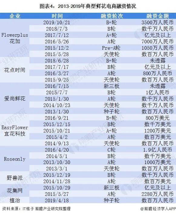 99包月的白菜价鲜花,你买过吗?