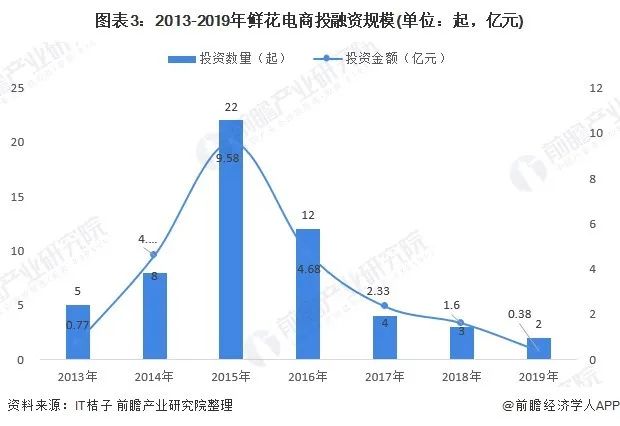 99包月的白菜价鲜花,你买过吗?