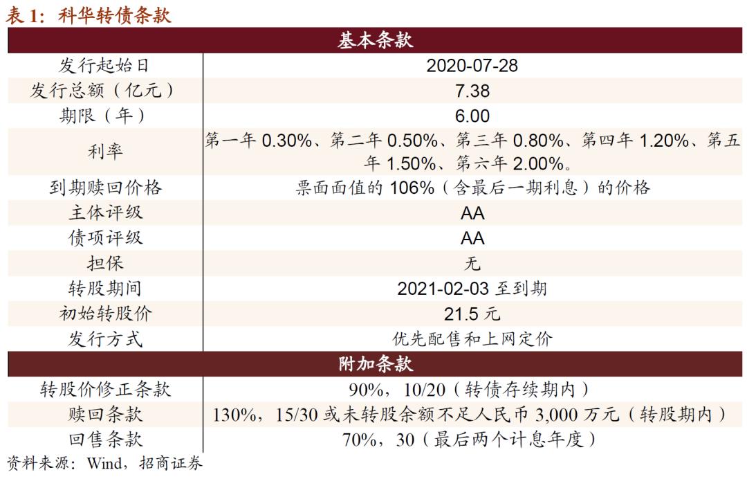 科华转债配售10张所需金额,科华转债