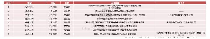 深圳最新项目,下周深圳重大项目