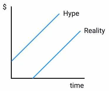 历时12年投资2800亿,公司如何筹资三百万启动资金