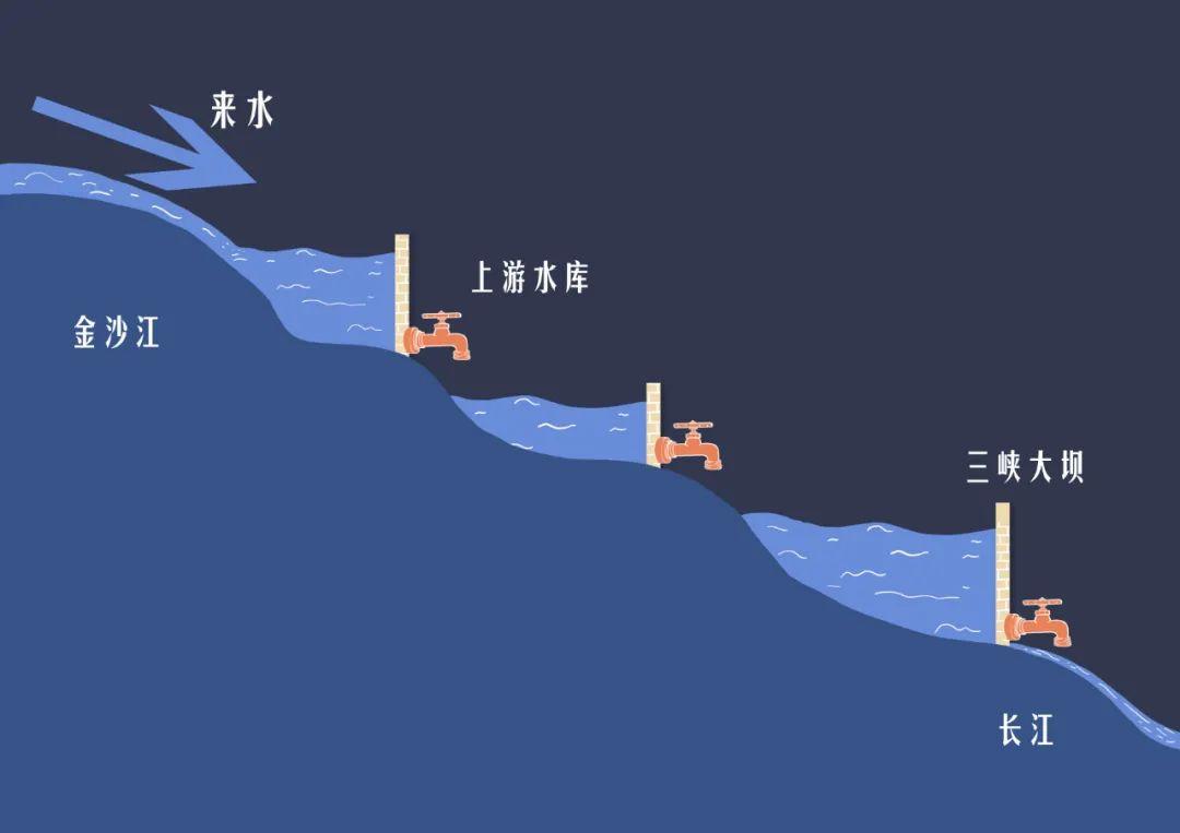 三峡泄洪功能,三峡避免了多少洪灾