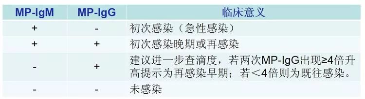 MP-IgM阳性就是支原体肺炎吗？