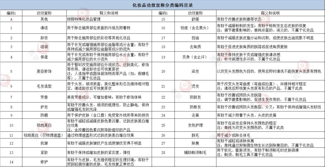 化妆品类别及功效,化妆品分为普通化妆品和什么