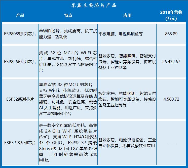 乐鑫科创板上市定位,上市公司市值40多亿盈利1亿