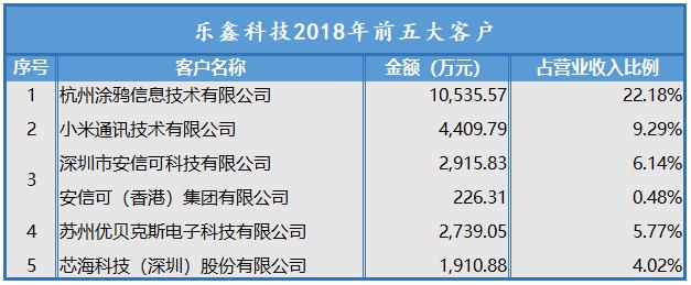 乐鑫科创板上市定位,上市公司市值40多亿盈利1亿