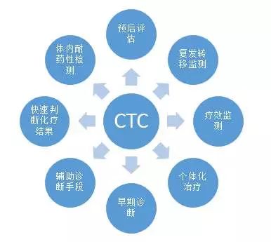 乳腺癌ctc检测,乳腺癌检查CTC是什么