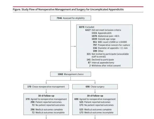 阑尾炎无需外科手术切除,儿童阑尾炎的诊断和治疗原则