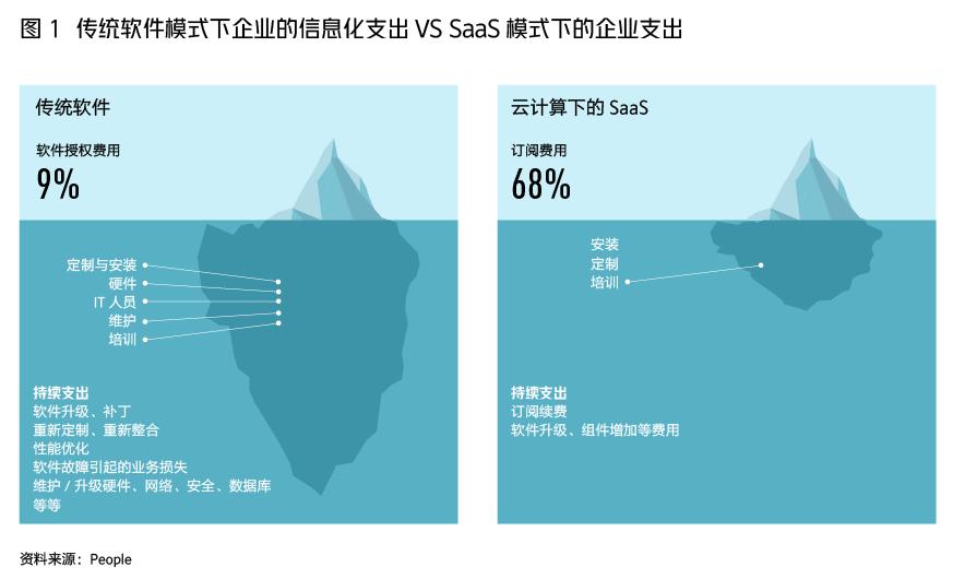 中国saas的发展和未来,中国saas发展史