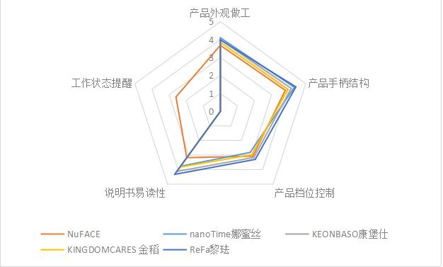 测评美容仪器哪个好,美容仪测评哪个性价比高靠谱
