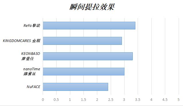 测评美容仪器哪个好,美容仪测评哪个性价比高靠谱