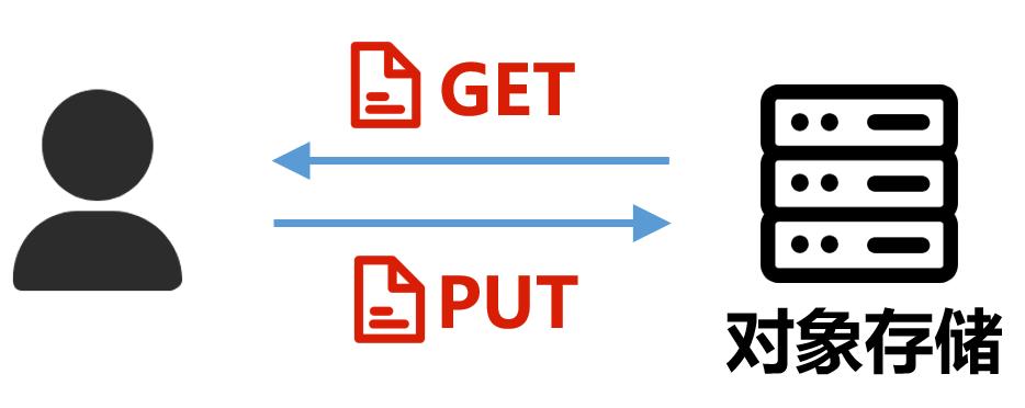 对象存储是干什么用的,对象存储哪个平台要便宜一些
