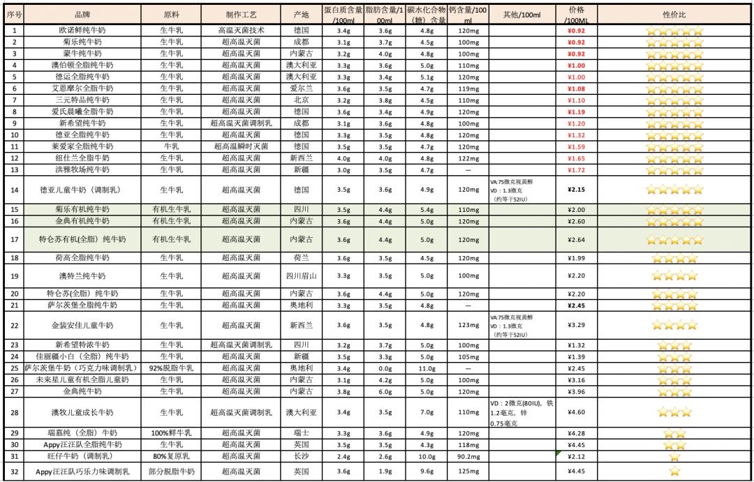 水牛奶到底好不好,水牛奶好不好吃