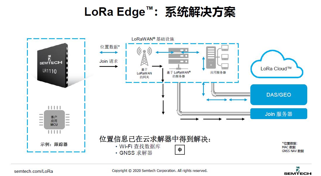 如何玩转自组、安全、可控的LoRa网？