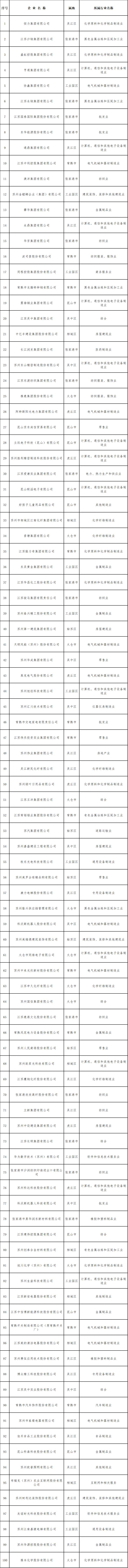 经开区100强,100强城市发展潜力