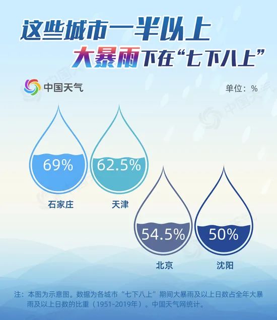 北方迎入汛最强降雨,北方将有一次较明显降雨过程