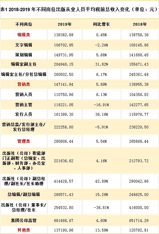出版人收入水平曝光！编辑、营销、发行哪个岗位挣得多？