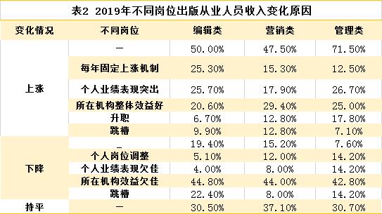 出版人收入水平曝光！编辑、营销、发行哪个岗位挣得多？