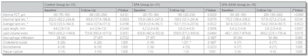 「JAHA」强化他汀+脂肪酸，能否逆转ASC冠脉斑块？