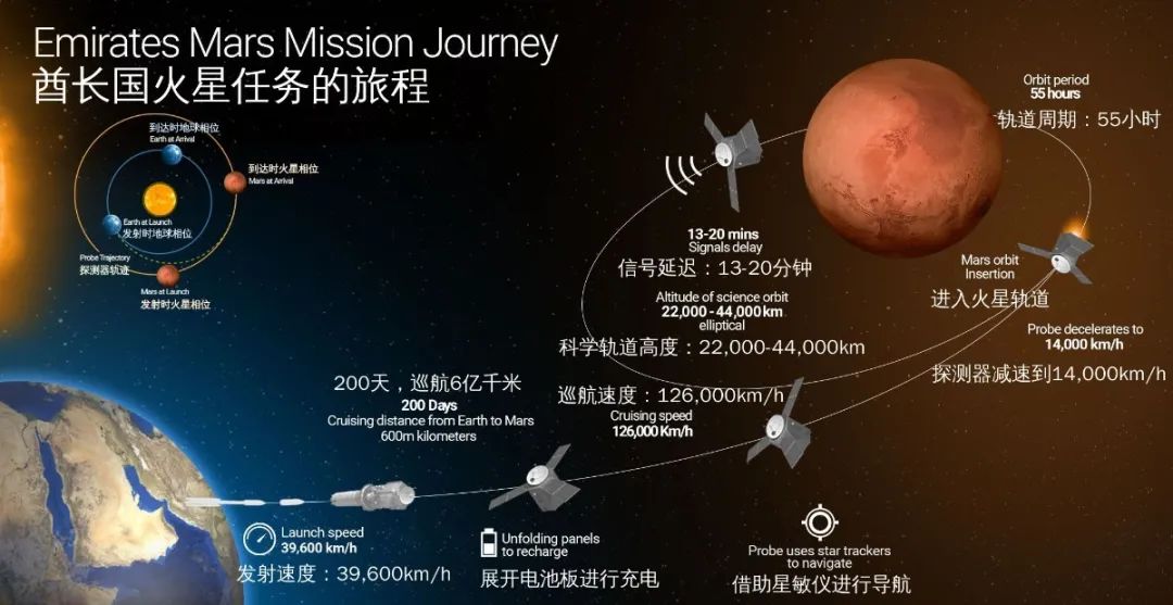 阿联酋的火星任务成功了吗,阿联酋火星任务发射