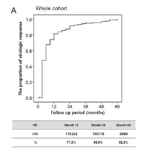 多重耐药患者可以治愈吗,替诺福韦治疗慢性乙型肝炎