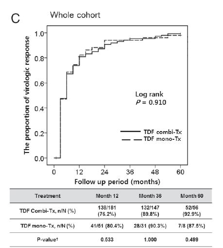 多重耐药患者可以治愈吗,替诺福韦治疗慢性乙型肝炎