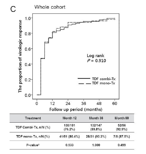 多重耐药患者可以治愈吗,替诺福韦治疗慢性乙型肝炎