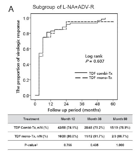 多重耐药患者可以治愈吗,替诺福韦治疗慢性乙型肝炎