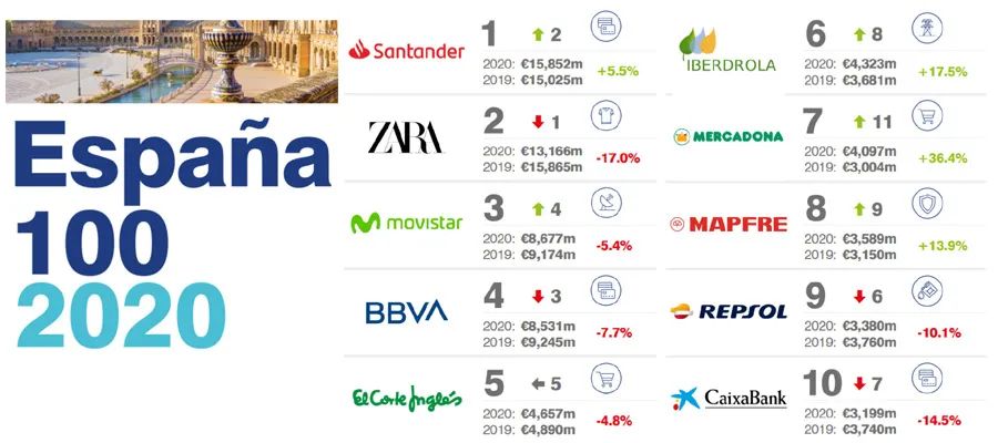 2020西班牙最有价值的100大品牌排行榜