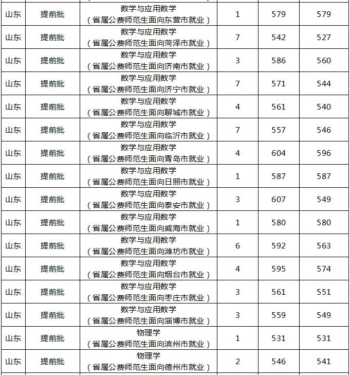 鲁东大学提前批委培生2019,鲁东大学委培师范生录取通知书