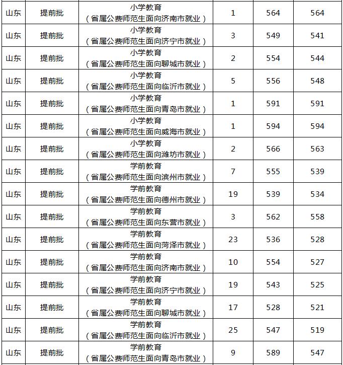 鲁东大学提前批委培生2019,鲁东大学委培师范生录取通知书