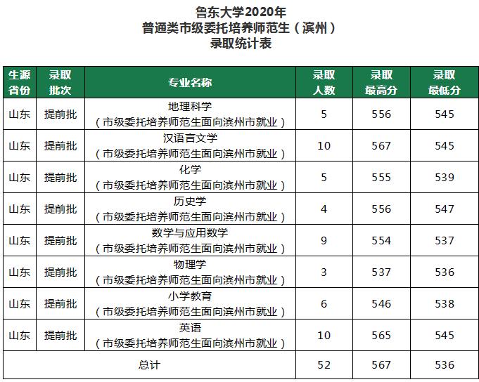 鲁东大学提前批委培生2019,鲁东大学委培师范生录取通知书