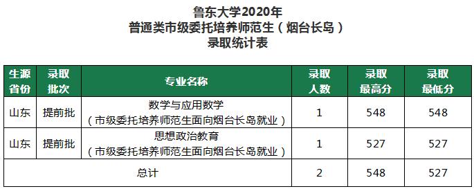 鲁东大学提前批委培生2019,鲁东大学委培师范生录取通知书