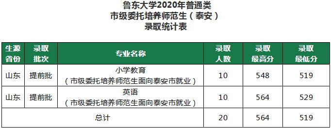 鲁东大学提前批委培生2019,鲁东大学委培师范生录取通知书