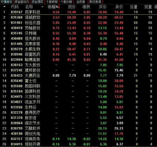 精选层有点冷？13股集合竞价无交易，各板块成交量集体下滑！别慌，这些暖场政策即将来袭