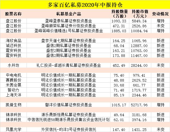 90家百亿私募仅9家年内正收益,9家企业投资过百亿股