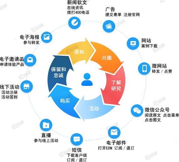 会议营销的营销方法,会议营销操作方法和技巧