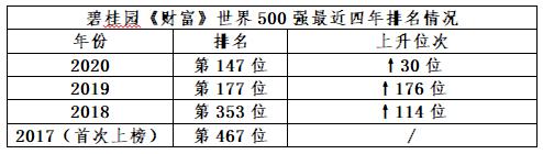 碧桂园排名中国房产500强第几,碧桂园财富世界排名榜