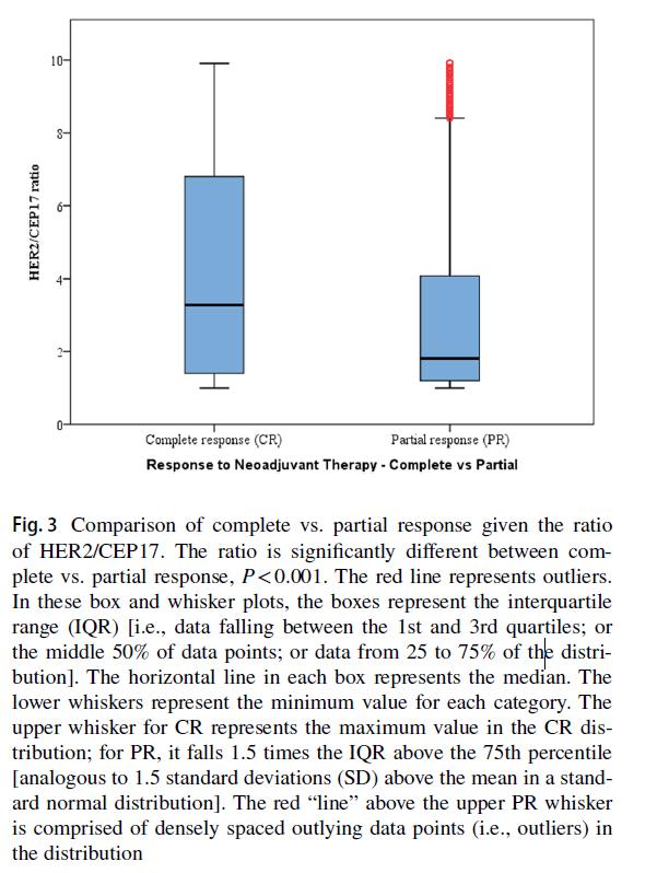 文献荐读之乳腺癌|刘慧主编力荐:HER2过度表达乳腺癌新辅助化疗的完全病理缓解率随着HER2/CEP17比值的增加而增加