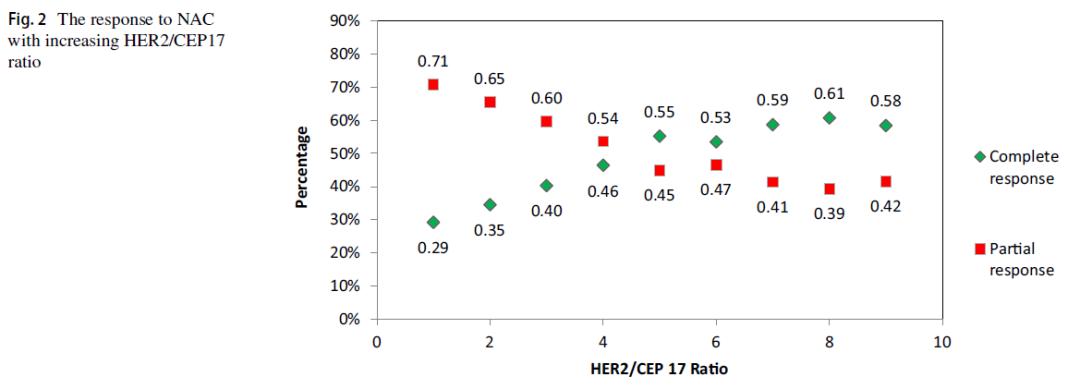 文献荐读之乳腺癌|刘慧主编力荐:HER2过度表达乳腺癌新辅助化疗的完全病理缓解率随着HER2/CEP17比值的增加而增加