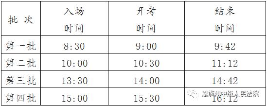 恩施州法院系统2020年度招聘雇员制书记员笔试最低合格分数线及参加职业技能测试相关事项的公告