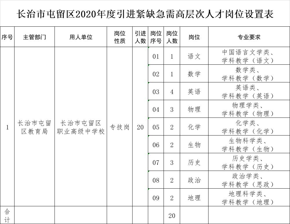 急需紧缺人才报名多个岗位,2022年屯留县人才引进人员公示