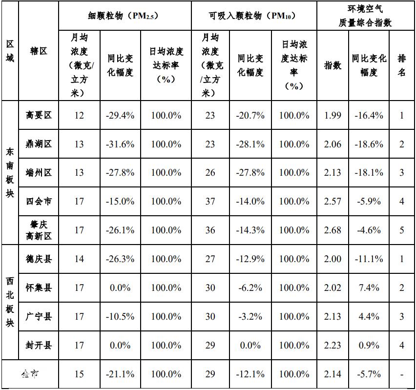 肇庆空气水质,惠州和肇庆哪个空气质量好