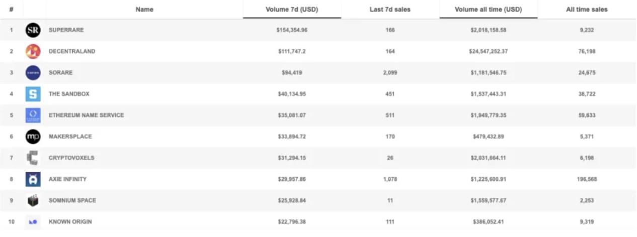 打新上线狂飙11倍，NFT能接力DeFi“走红”吗？