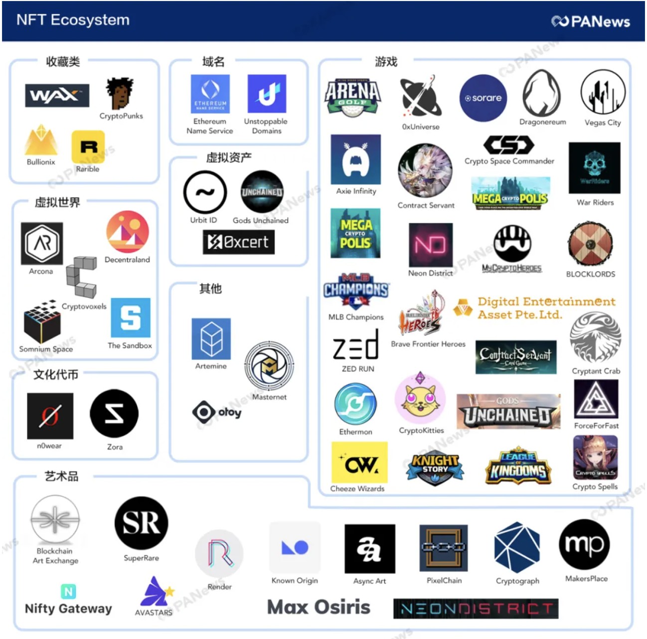 打新上线狂飙11倍，NFT能接力DeFi“走红”吗？