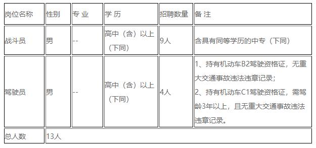 南昌招聘政府专职消防员公告,南昌新招录消防员